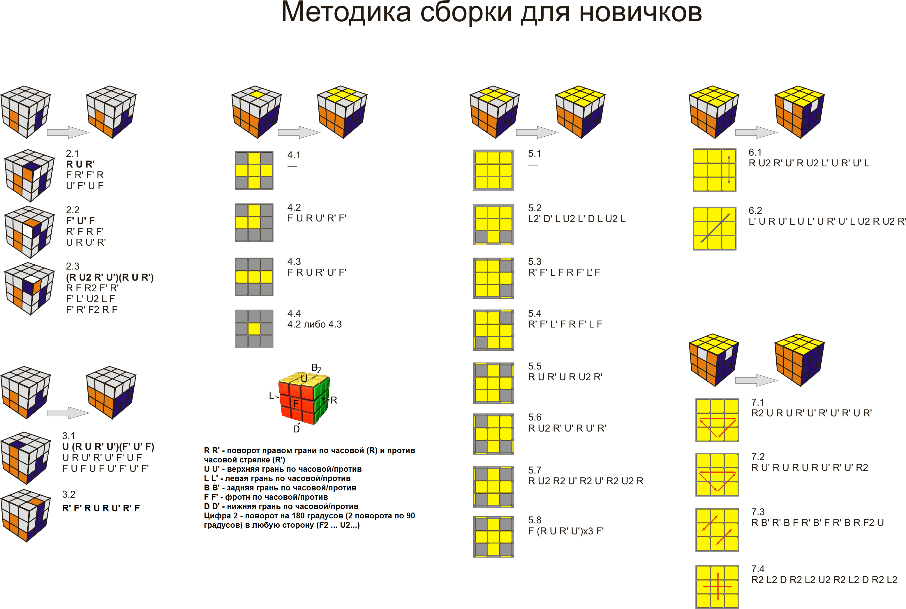 Сборка кубика Рубика 3х3 для начинающих. Схема сборки кубика Рубика 3х3 для начинающих. Алгоритм сборки кубика Рубика 3х3. Формула сборки кубика Рубика 3х3.